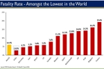 India, states, india is now among the lowest in the world in terms of covid 19 fatality rate, Critical patients